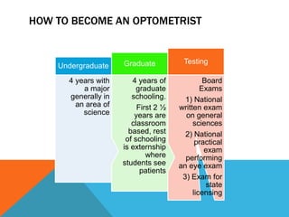 HOW TO BECOME AN OPTOMETRIST


                     Graduate          Testing
    Undergraduate
      4 years with      4 years of             Board
          a major         graduate            Exams
      generally in      schooling.      1) National
        an area of        First 2 ½   written exam
          science        years are      on general
                        classroom          sciences
                       based, rest      2) National
                      of schooling          practical
                     is externship             exam
                             where      performing
                     students see     an eye exam
                           patients
                                       3) Exam for
                                                state
                                           licensing
 