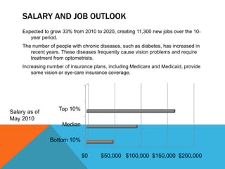 SALARY AND JOB OUTLOOK
     Expected to grow 33% from 2010 to 2020, creating 11,300 new jobs over the 10-
        year period.
     The number of people with chronic diseases, such as diabetes, has increased in
        recent years. These diseases frequently cause vision problems and require
        treatment from optometrists.
     Increasing number of insurance plans, including Medicare and Medicaid, provide
         some vision or eye-care insurance coverage.




                    Top 10%
Salary as of
May 2010
                      Median

                 Bottom 10%

                               $0      $50,000 $100,000 $150,000 $200,000
 