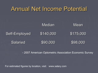 Annual Net Income Potential
Median

Mean

Self-Employed

$140,000

$175,000

Salaried

$90,000

$98,000

- 2007 American Optometric Association Economic Survey

For estimated figures by location, visit: www.salary.com

 