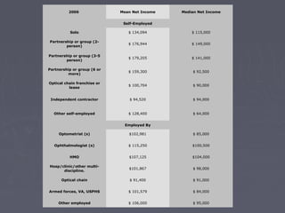 2006 

Mean Net Income

Median Net Income

Self-Employed
Solo

$ 134,094

$ 115,000

Partnership or group (2person)

$ 176,944

$ 149,000

Partnership or group (3-5 
person)

$ 179,205

$ 141,000

Partnership or group (6 or 
more)

$ 159,300

$ 92,500

Optical chain franchise or 
lease

$ 100,704

$ 90,000

Independent contractor

$ 94,520

$ 94,000

Other self-employed

$ 128,400

$ 64,000

Employed By
Optometrist (s)

$102,981

$ 85,000

Ophthalmologist (s)

$ 115,250

$100,500

HMO

$107,125

$104,000

Hosp/clinic/other multidiscipline.

$101,867

$ 98,000

Optical chain

$ 91,400

$ 91,000

Armed forces, VA, USPHS

$ 101,579

$ 84,000

Other employed

$ 106,000

$ 95,000

 