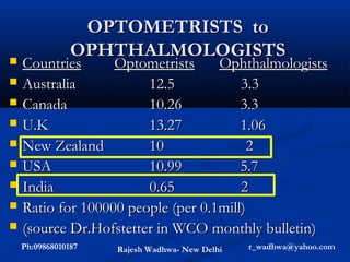 OPTOMETRISTS to
                OPHTHALMOLOGISTS
   Countries      Optometrists     Ophthalmologists
   Australia           12.5            3.3
   Canada              10.26           3.3
   U.K                 13.27           1.06
   New Zealand         10                2
   USA                 10.99           5.7
   India               0.65            2
   Ratio for 100000 people (per 0.1mill)
   (source Dr.Hofstetter in WCO monthly bulletin)
    Ph:09868010187   Rajesh Wadhwa- New Delhi   r_wadhwa@yahoo.com
 
