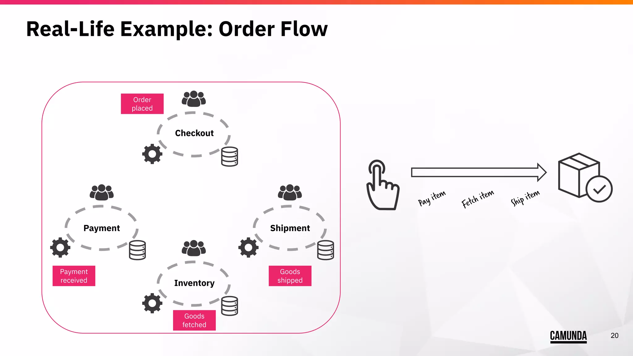 20
Real-Life Example: Order Flow
Some
Service
Some
Service
Some
Service
Some
Service
Checkout
Payment Shipment
Inventory
Order
placed
Payment
received
Goods
fetched
Goods
shipped
 
