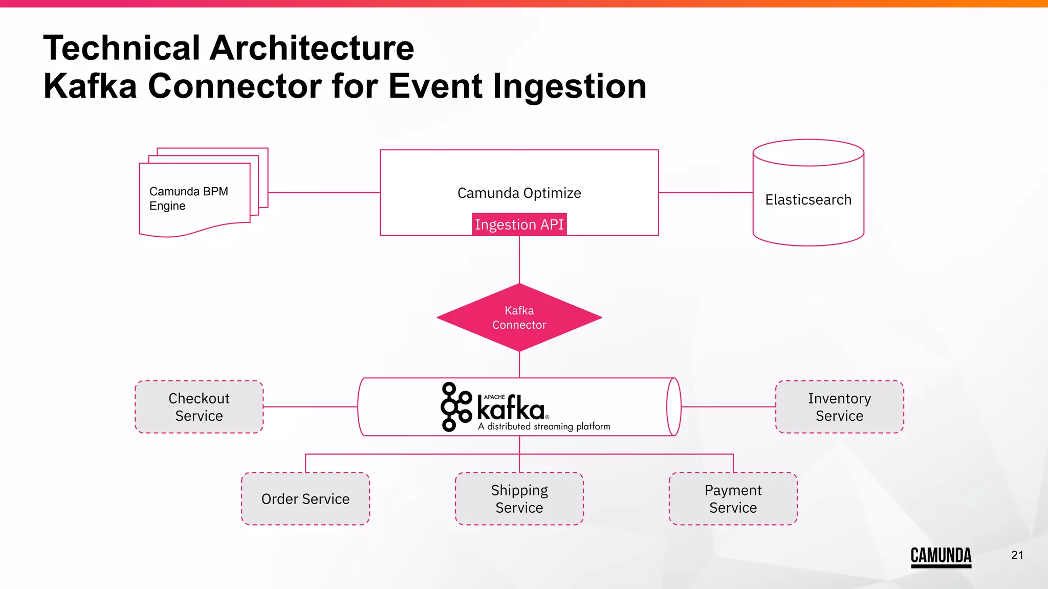 21
Technical Architecture
Kafka Connector for Event Ingestion
ElasticsearchCamunda Optimize
Ingestion API
Kafka
Connector
Checkout
Service
Order Service
Shipping
Service
Payment
Service
Inventory
Service
Camunda BPM
Engine
 