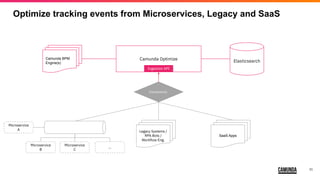 11
Optimize tracking events from Microservices, Legacy and SaaS
ElasticsearchCamunda Optimize
Ingestion API
Connector(s)
Microservice
A
Microservice
B
Microservice
C
...
Legacy Systems /
RPA Bots /
Workflow Eng.
SaaS Apps
Camunda BPM
Engine(s)
 