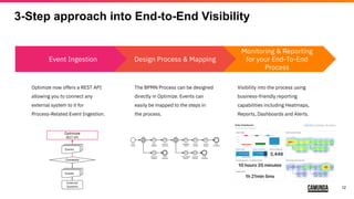 12
3-Step approach into End-to-End Visibility
Monitoring & Reporting
for your End-To-End
Process
Event Ingestion Design Process & Mapping
Optimize now offers a REST API
allowing you to connect any
external system to it for
Process-Related Event Ingestion.
The BPMN Process can be designed
directly in Optimize. Events can
easily be mapped to the steps in
the process.
Visibility into the process using
business-friendly reporting
capabilities including Heatmaps,
Reports, Dashboards and Alerts.
Optimize
REST API
Connector
External
Systems
Events
Events
 