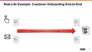 15
Real-Life Example: Customer Onboarding End-to-End
Customer Onboarding End-To-End Process
Paper
Document
(analog)
Website
Document
(digital)
Digital
Documents
via E-Mail
Printed
Documents
via Mail
 