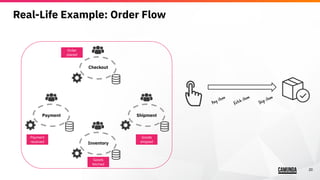 20
Real-Life Example: Order Flow
Some
Service
Some
Service
Some
Service
Some
Service
Checkout
Payment Shipment
Inventory
Order
placed
Payment
received
Goods
fetched
Goods
shipped
 