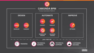 AUTOMATEDESIGN
Process Automation Platform
COCKPIT TASKLIST
WORKFLOW
ENGINE
DECISION
ENGINE
OPTIMIZEMODELER CAWEMO
IMPROVE
TECHNICAL
SUPPORT
JAVA / REST API
TECHNICAL
EXPERTS
CUSTOMER
SUCCESS
TRAINING
CAMUNDA BPM
 