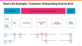 16
Real-Life Example: Customer Onboarding End-to-End
Risk Rating
Camunda Process: Customer Onboarding
Output
Mgmt
Input Mg...