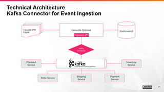 21
Technical Architecture
Kafka Connector for Event Ingestion
ElasticsearchCamunda Optimize
Ingestion API
Kafka
Connector
...
