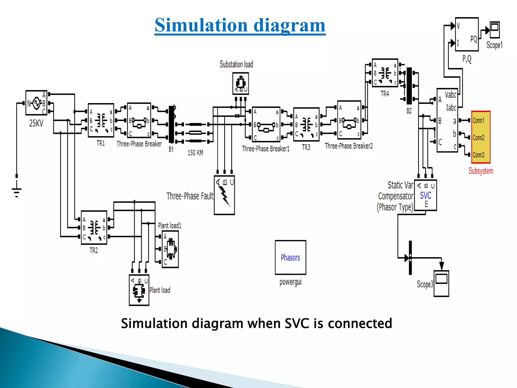 SIMULATION DIAGRAM
Simulation diagram when SVC is connected
Simulation diagram
 