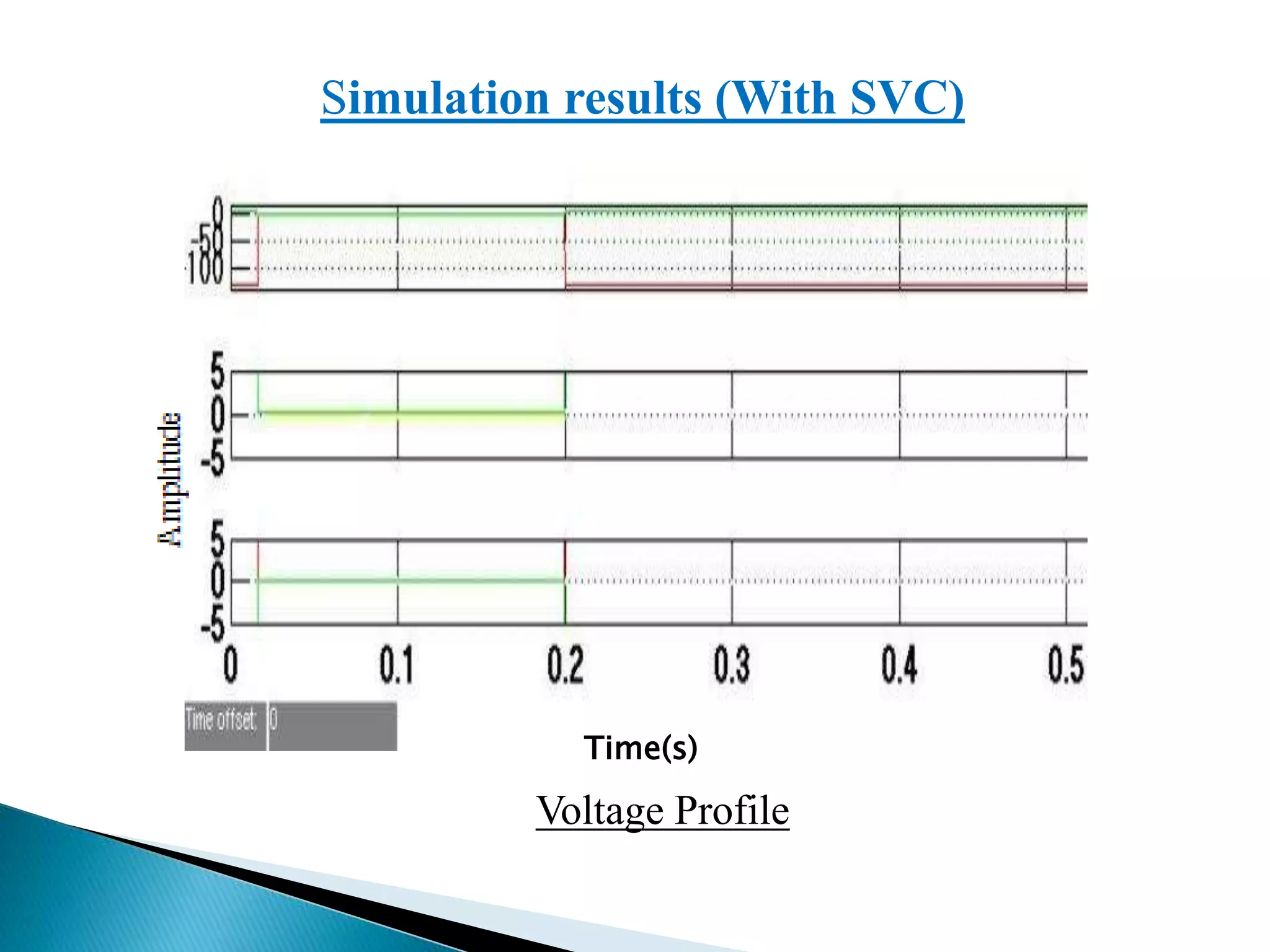 Simulation results (With SVC)
Time(s)
Voltage Profile
 