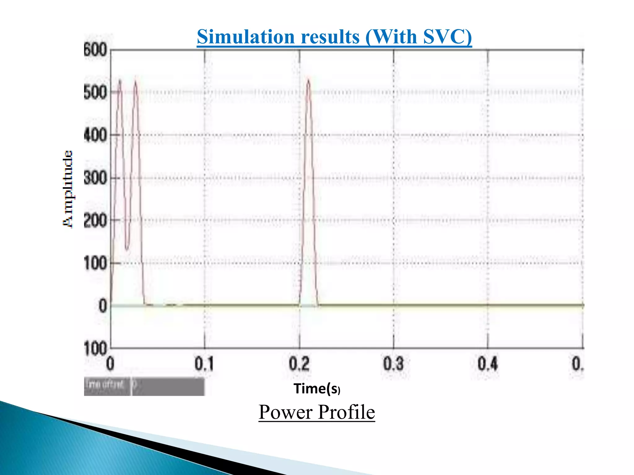 Time(s)
Time(s)
Simulation results (With SVC)
Power Profile
 
