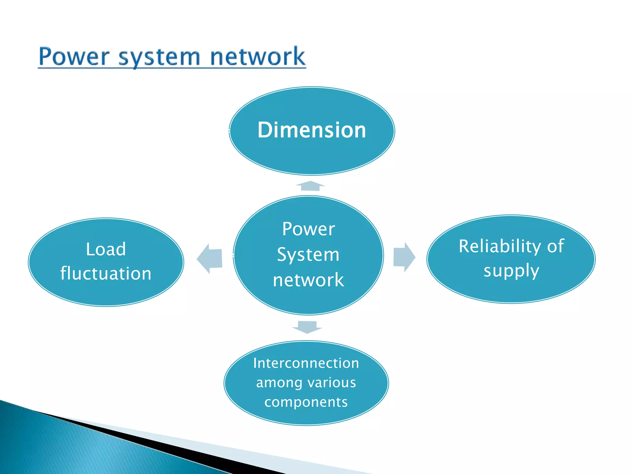 Power
System
network
Dimension
Reliability of
supply
Interconnection
among various
components
Load
fluctuation
 