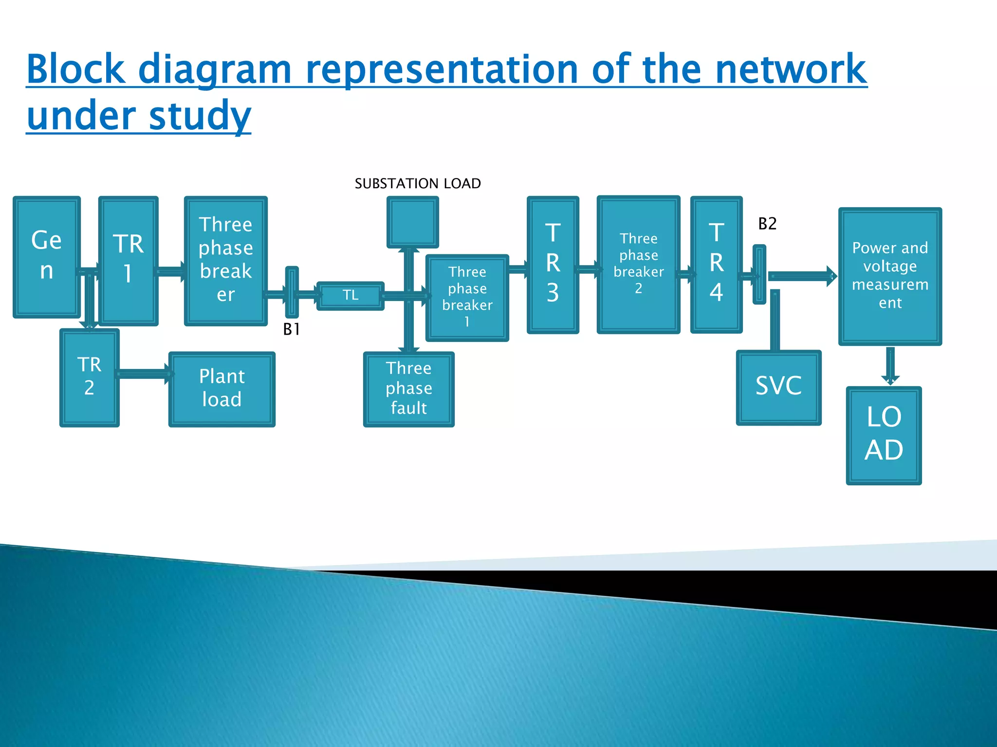Ge
n
TR
1
TR
2
Plant
load
Three
phase
break
er
Three
phase
fault
TL
B1
Three
phase
breaker
1
SUBSTATION LOAD
T
R
3
Three
phase
breaker
2
T
R
4
SVC
Power and
voltage
measurem
ent
LO
AD
Block diagram representation of the network
under study
B2
 
