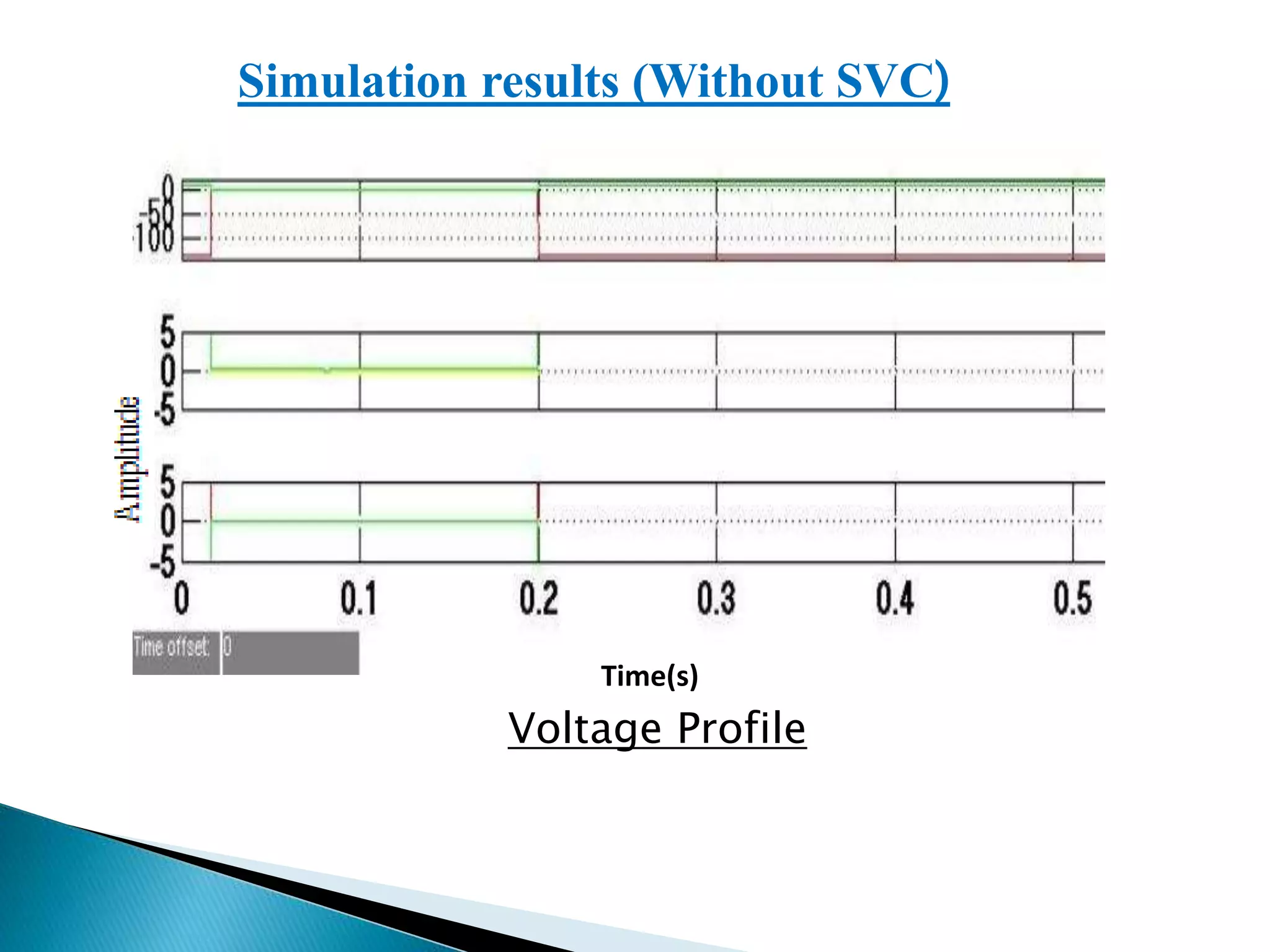 Simulation results (Without SVC)
Time(s)
Voltage Profile
 