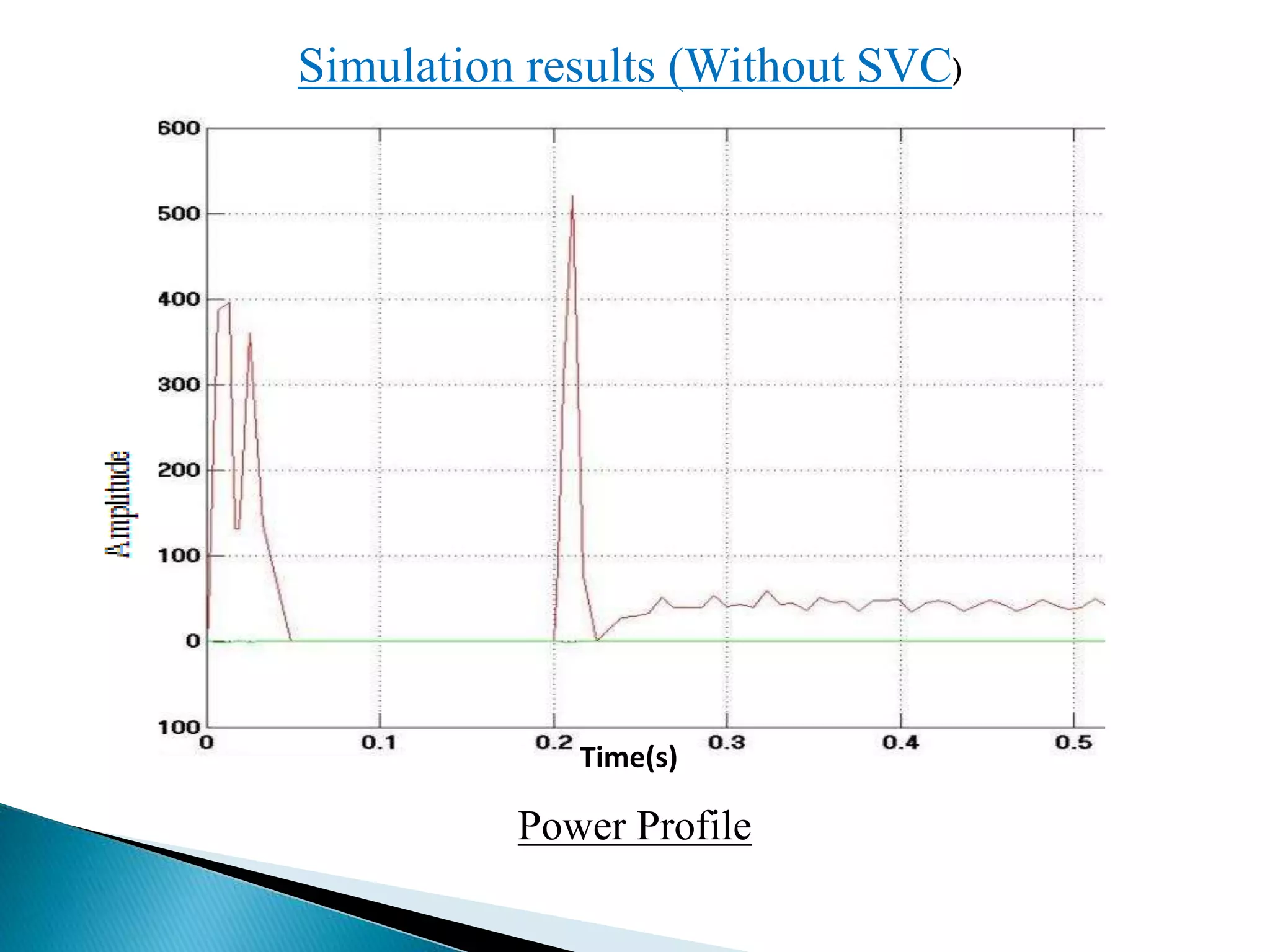 Simulation results (Without SVC)
Power Profile
Time(s)
 