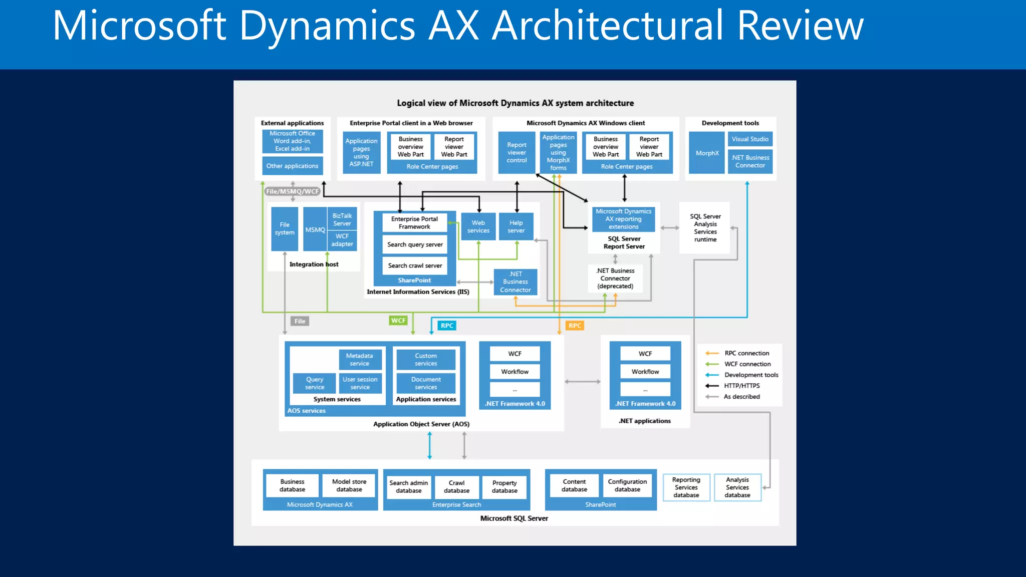 Microsoft Dynamics AX Architectural Review 