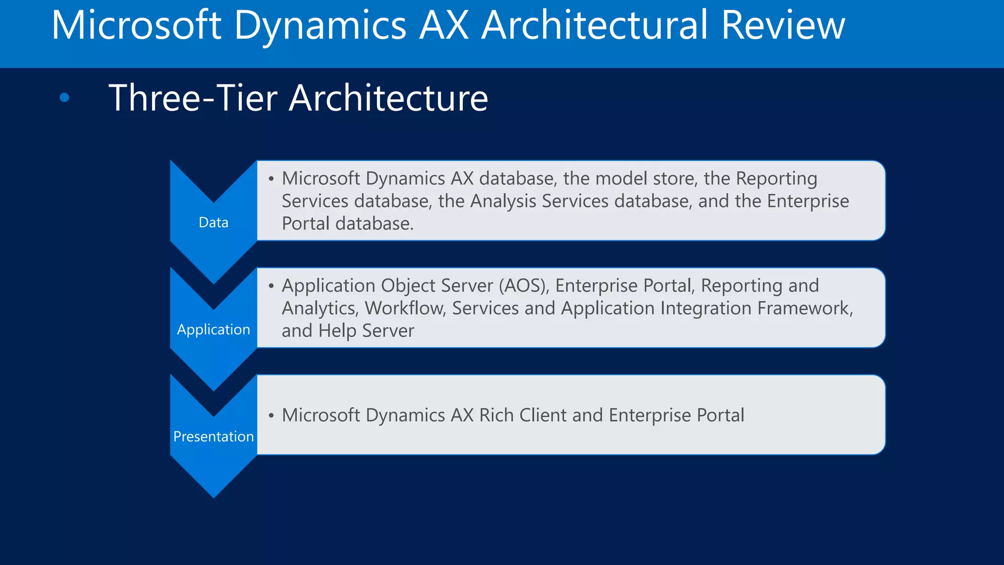 Microsoft Dynamics AX Architectural Review • Three-Tier Architecture Data • Microsoft Dynamics AX database, the model store, the Reporting Services database, the Analysis Services database, and the Enterprise Portal database. Application • Application Object Server (AOS), Enterprise Portal, Reporting and Analytics, Workflow, Services and Application Integration Framework, and Help Server Presentation • Microsoft Dynamics AX Rich Client and Enterprise Portal 