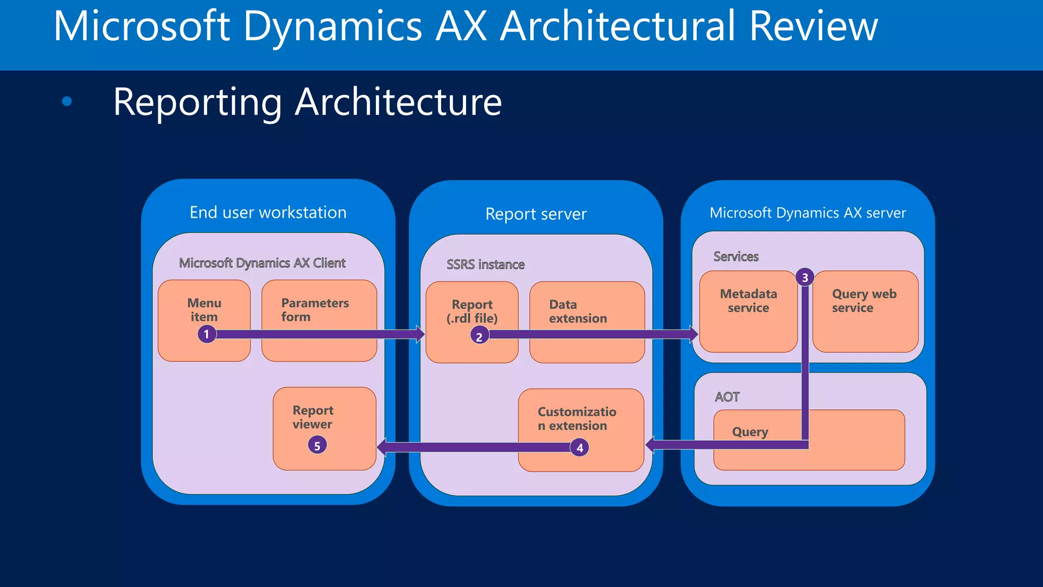 Microsoft Dynamics AX Architectural Review • Reporting Architecture Menu item Parameters form Report viewer Report (.rdl file) Data extension Customizatio n extension Metadata service Query web service Query 1 2 3 45 