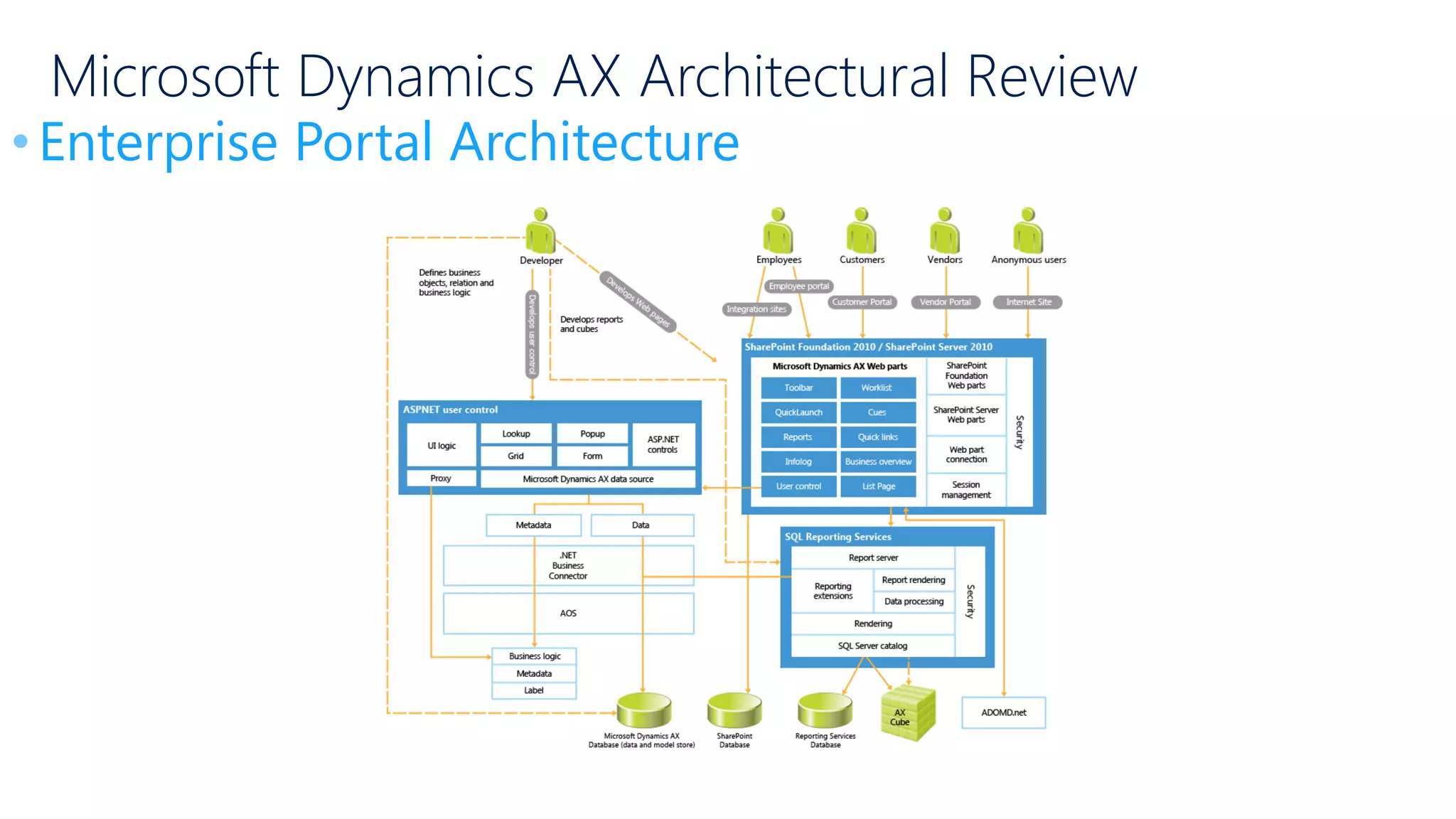 Microsoft Dynamics AX Architectural Review •Enterprise Portal Architecture 