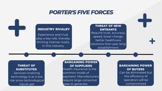 PORTER'S FIVE FORCES
THREAT OF
SUBSTITUTES
INDUSTRY RIVALRY
THREAT OF NEW
ENTRANTS
Services involving
technology is at a low
risk since technological
inputs get
Experience and trust
play a key role, thereby
limiting intense rivalry
in this industry
Require trust, accuracy,
speed, lower charge,
better healthcare
solutions than year long
establishment
BARGAINING POWER
OF SUPPLIERS
Health insurance is the
common mode of
payment. Manufacturers
require large consumer
base to generate
substancial revenue
BARGAINING POWER
OF BUYERS
Can be eliminated but
the efficiency of
operation will be
compromised
 