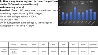 January February March April May June July August September
total
participati
on
=10130 * (4/5
of 26)
~ 210700
170180 218810 340370 202600 202600 267430 291740 218810
B. How many teams register for case competitions
on the D2C (now known as Unstop)
website every month?
Provided Data: 4/5 corporate competitions were
mandatory to participate by 20% colleges
No. of MBA colleges in India = 5065
1/5 of 5065= 1013
On an average from every college 10 teams register
Participation = 10 * 1013 = 10130
 
