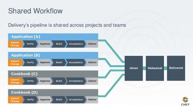 compliance workflow chef compliance workflow w delivery compliance workflow chef compliance workflow w delivery