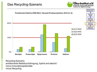 Recycling-Szenario:  ambitionierte Marktdurchdringung „hybrid and electric“ minus Innovationspotentiale minus Recycling Da...
