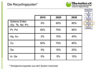 Die Recyclingquoten* * Rückgewinnungsraten aus dem System Automobil 