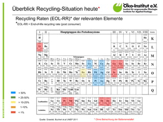 Recycling Raten (EOL-RR)* der relevanten Elemente * EOL-RR = End-of-life recycling rate (post consumer) Überblick Recyclin...