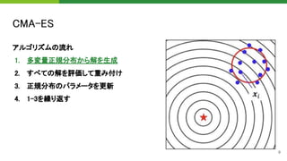 CMA-ESサンプラーによるハイパーパラメータ最適化 at Optuna Meetup #1