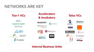 Tier-1 VCs
Accelerators
& Incubators
Telco VCs
NETWORKS ARE KEY
Internal Business Units
 