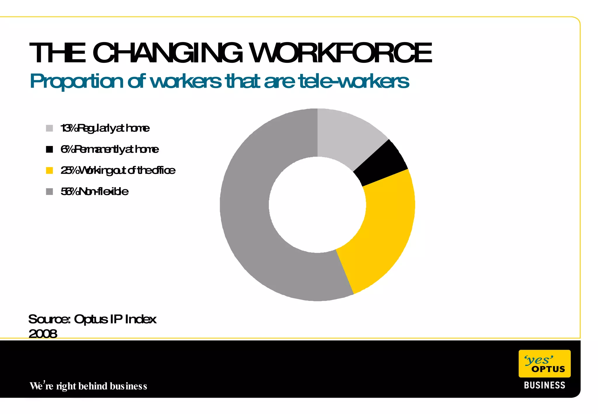We’re right behind business THE CHANGING WORKFORCE Proportion of workers that are tele-workers Source: Optus IP Index 2008 