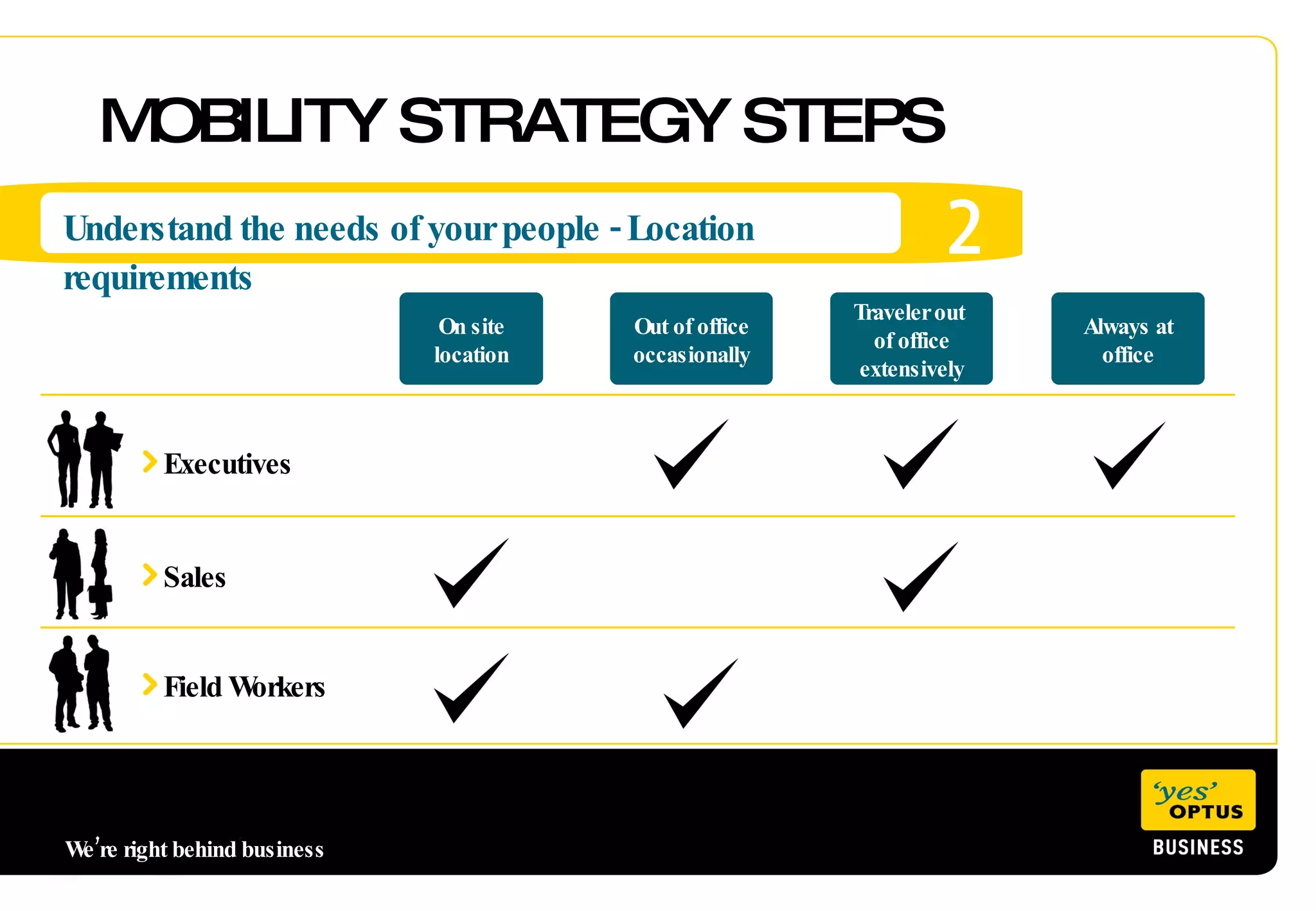 MOBILITY STRATEGY STEPS 2 Understand the needs of your people - Location requirements We’re right behind business   On site location Traveler out  of office extensively Always at office Out of office occasionally Field Workers Sales Executives 