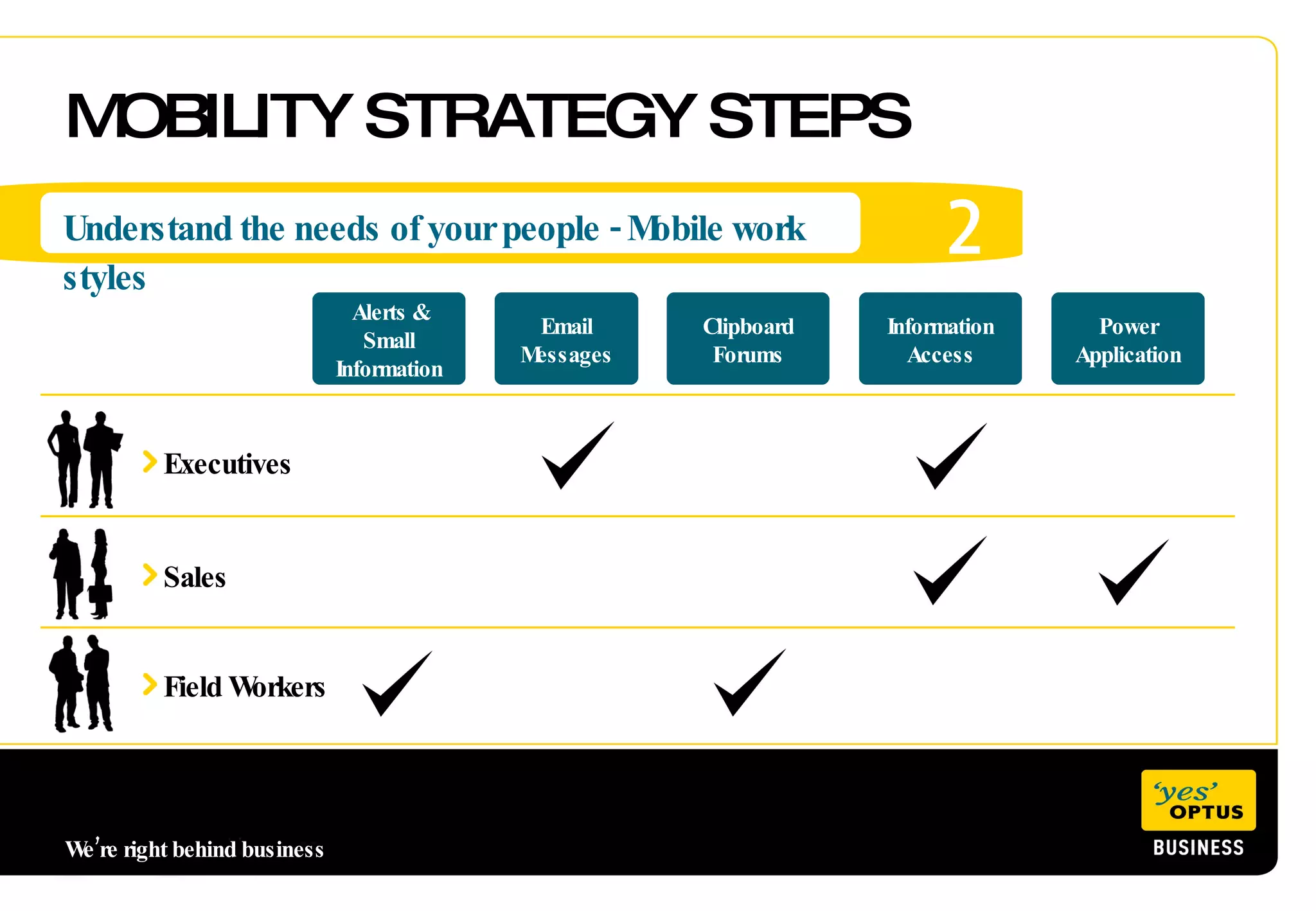MOBILITY STRATEGY STEPS 2 Understand the needs of your people - Mobile work styles We’re right behind business  Alerts & Small Information  Email Messages Information Access Power Application Clipboard Forums Field Workers Sales Executives 