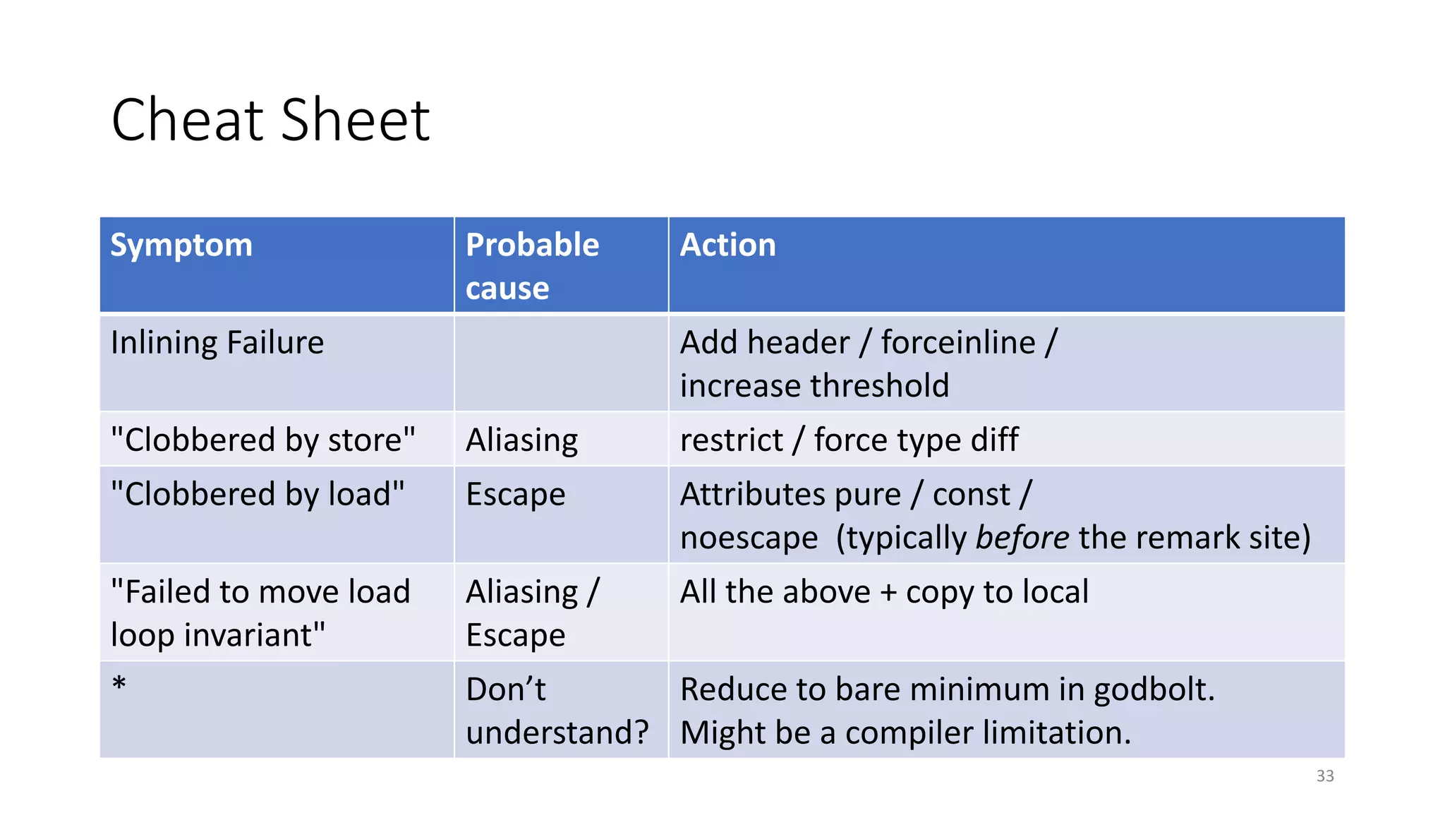 Cheat Sheet
Symptom Probable
cause
Action
Inlining Failure Add header / forceinline /
increase threshold
"Clobbered by store" Aliasing restrict / force type diff
"Clobbered by load" Escape Attributes pure / const /
noescape (typically before the remark site)
"Failed to move load
loop invariant"
Aliasing /
Escape
All the above + copy to local
* Don’t
understand?
Reduce to bare minimum in godbolt.
Might be a compiler limitation.
33
 