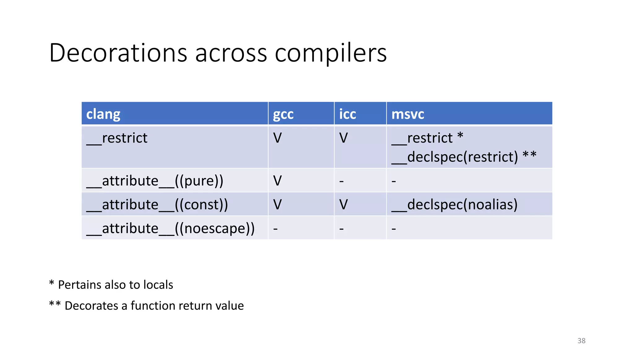Decorations across compilers
* Pertains also to locals
** Decorates a function return value
38
clang gcc icc msvc
__restrict V V __restrict *
__declspec(restrict) **
__attribute__((pure)) V - -
__attribute__((const)) V V __declspec(noalias)
__attribute__((noescape)) - - -
 
