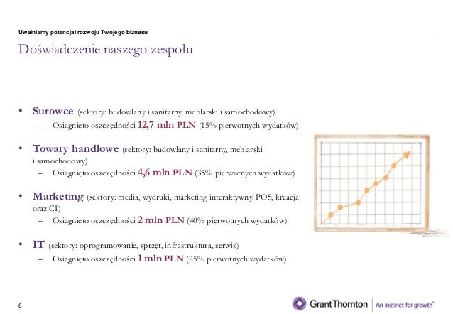 Optymalizacja zakupów