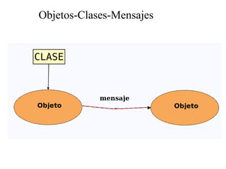 Objetos-Clases-Mensajes
