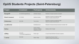 OpUS Students Projects (Saint-Petersburg)
Project        Investment                   Participants       Achievements

RangeUP        $ 150.000 [negotiations]     Zadiraka Sergey    Resident of Ingria business incubator

                                                               Resident of startup-accelerator IDM
Smart museum   $ 170.000                    Sokolov Andrey
                                                               Winner of winter school SumIT

                                                               Resident of startup-accelerator IDM
Cluborama      $ 20.000                     Turin Anton
                                                               Winner of winter school SumIT


LocalEvents    -                            Schtefanets Ian    Resident of interuniversity business incubator QD


                                            Gusev Andrey
Gelius         -                            Kasyanov Nikolay   Skolkovo M.D. finalist
                                            Kasyanova Anna


               $ 30.000
eZWay                                       Pavlov Igor        In top 20 best Northern Europe’s projects
               + $ 150.000 [negotiations]

               $ 20.000                                        ImagineCup Russia winner
7 sense                                     Kitaev Vitaly
                                                               Winner of winter school SumIT
 