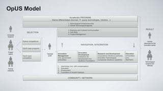 OpUS Model
                                                            Accelerator PROGRAM
                                        …theme differentiated (biomed, IT, space technologies, robotics…)
                                                              1. Technological Entrepreneurship
                                                              2. Global Technological Agenda

                                                              3. Business and Cultural Communication                                                   RESULT
                  SELECTION                                   4. Soft Skills
University                                                    5. Project Management
students


             Partner competitions                                                                                                                         Human
                                                                                                                                                     resources for the
                                                                               NAVIGATION, INTEGRATION                                               innovation sector

             OpUS open programs

 Project                                                                    Innovation
 teams                              Talented    Innovation                                         Research and Development           Education
                                                                            Development
             OpUS open               youth      Management                                         Corporations (Skolkovo partners)   Universities
                                                                            Institutions for
             competition                        (incl. government                                  Innovation Technological           (incl.
                                                                            Development incl.
                                                authorities)                                       Companies (Skolkovo residents)     SkolTech)
                                                                            Skolkovo Foundaiton)
                                                                                                                                                      Technological
                                                                                                                                                       projects and
                                                                                                                                                         startups
                                                1.   Internships (incl. with compensation)
 Partner                                        2.   Education
networks                                        3.   Employment
                                                4.   Foundation of student startups


                                                              COMMUNITY / NETWORK
 