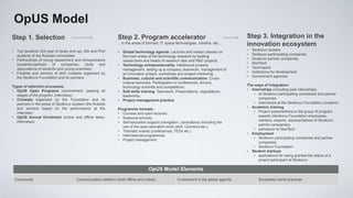 OpUS Model
Step 1. Selection                                                Step 2. Program accelerator                                            Step 3. Integration in the
                                                                 …in the areas of biomed, IT, space technologies, robotics, etc…        innovation ecosystem
• Top students (3rd year of study and up), MA and PhD                                                                                   •   Skolkovo clusters
                                                                 • Global technology agenda. Lectures and master classes on
  students of top Russian universities                                                                                                  •   Skolkovo participating companies
                                                                   the main areas of the technology research by leading
• Partnerships of young researchers and entrepreneurs                                                                                   •   Skolkovo partner companies
                                                                   researchers and heads of research labs and R&D projects.
                                                                                                                                        •   SkolTech
  (students-partners of companies, clubs and                     • Technology entrepreneurship. Intellectual property
  associations of students and young scientists)                                                                                        •   Technopark
                                                                   management, setting up a company, teamwork, management of
• Finalists and winners of tech contests organized by                                                                                   •   Institutions for development
                                                                   an innovation project, workshops and project mentoring.
                                                                                                                                        •   Government agencies
  the Skolkovo Foundation and its partners.                      • Business, cultural and scientific communication. Cross-
                                                                   cultural seminars. Participation in conferences, forums,
Types of selection processes:                                                                                                           The ways of integration:
                                                                   technology summits and competitions.
• OpUS Open Programs (commitment, passing all                                                                                           • Internships (including paid internships)
                                                                 • Soft skills training. Teamwork. Presentations, negotiations,
  stages of the program, interviews)                                                                                                       ￫ at Skolkovo partcipating companies and partner
                                                                   leadership.
• Contests organized by the Foundation and its                                                                                                companies
                                                                 • Project management practice.
  partners in the areas of Skolkovo clusters (the finalists                                                                                ￫ internships at the Skolkovo Foundation (clusters)
  and winners based on the performance at the                                                                                           • Academic training
                                                                 Programme formats:
                                                                                                                                           ￫ Project presentations to the group of program
  interview)                                                     • Courses and open lectures.
• OpUS Annual Enrolment (online and offline tasks,                                                                                            experts (Skolkovo Foundation employees,
                                                                 • Seasonal schools.
                                                                                                                                              mentors, experts, representatives of Skolkovo
  interviews)                                                    • Self-education support (navigation, consultions) including the
                                                                                                                                              partner companies)
                                                                   use of the open education tools (edX, Coursera etc.)
                                                                                                                                           ￫ admission to SkolTech
                                                                 • Thematic events (conferences, TEDx etc.)
                                                                                                                                        • Employment
                                                                 • International programmes
                                                                                                                                           ￫ Skolkovo participating companies and partner
                                                                 • Project management
                                                                                                                                              companies
                                                                                                                                           ￫ Skolkovo Foundation
                                                                                                                                        • Student startups
                                                                                                                                           ￫ applications for being granted the status of a
                                                                                                                                              project participant at Skolkovo

                                                                                   OpUS Model Elements
 Community                              Communication platform (both offline and online)             Involvement in the global agenda          Successful world practices
 