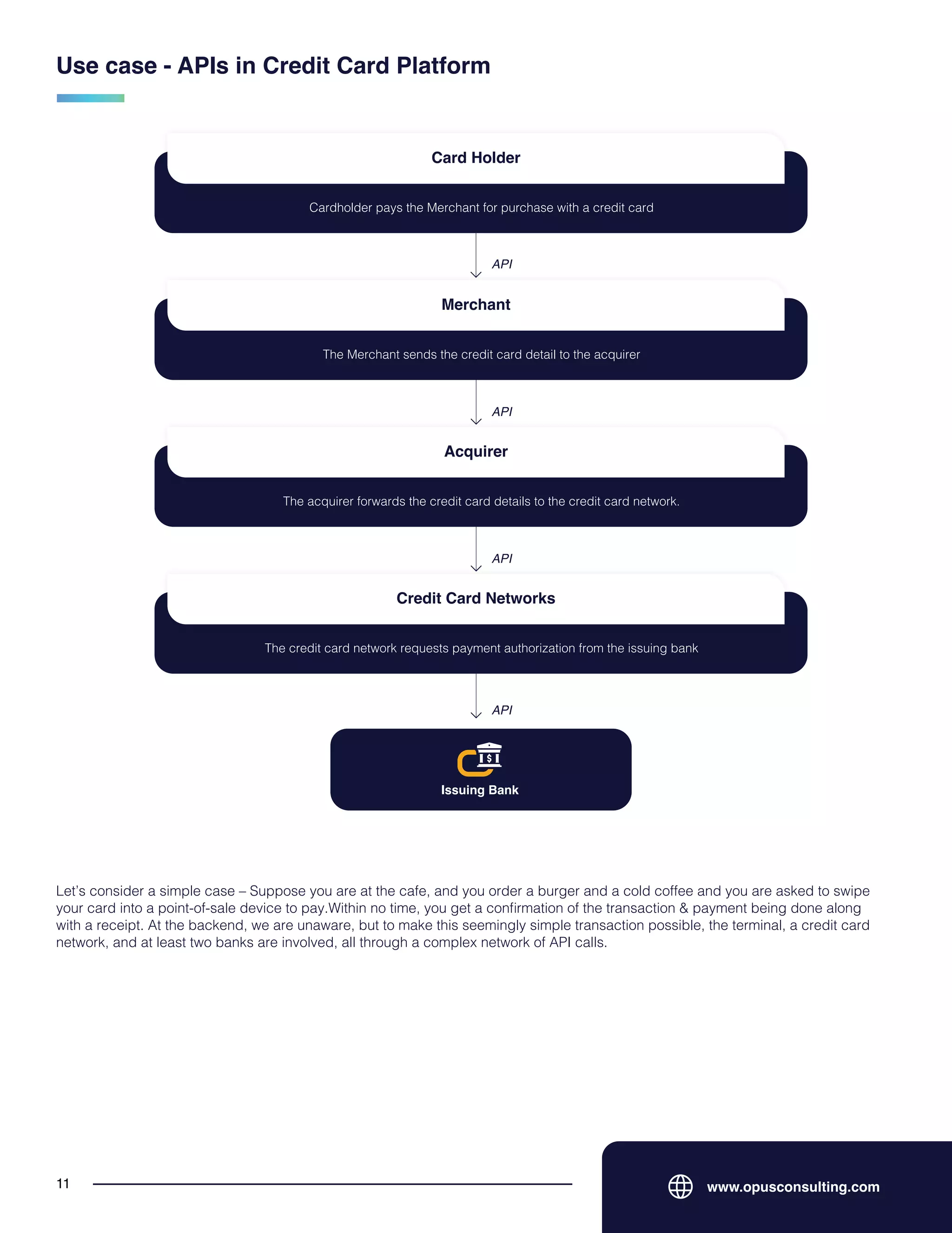 www.opusconsulting.com
11
Use case - APIs in Credit Card Platform
Card Holder
Cardholder pays the Merchant for purchase with a credit card
Merchant
The Merchant sends the credit card detail to the acquirer
Acquirer
The acquirer forwards the credit card details to the credit card network.
Credit Card Networks
The credit card network requests payment authorization from the issuing bank
Issuing Bank
Let’s consider a simple case – Suppose you are at the cafe, and you order a burger and a cold coffee and you are asked to swipe
your card into a point-of-sale device to pay.Within no time, you get a confirmation of the transaction & payment being done along
with a receipt. At the backend, we are unaware, but to make this seemingly simple transaction possible, the terminal, a credit card
network, and at least two banks are involved, all through a complex network of API calls.
API
API
API
API
 