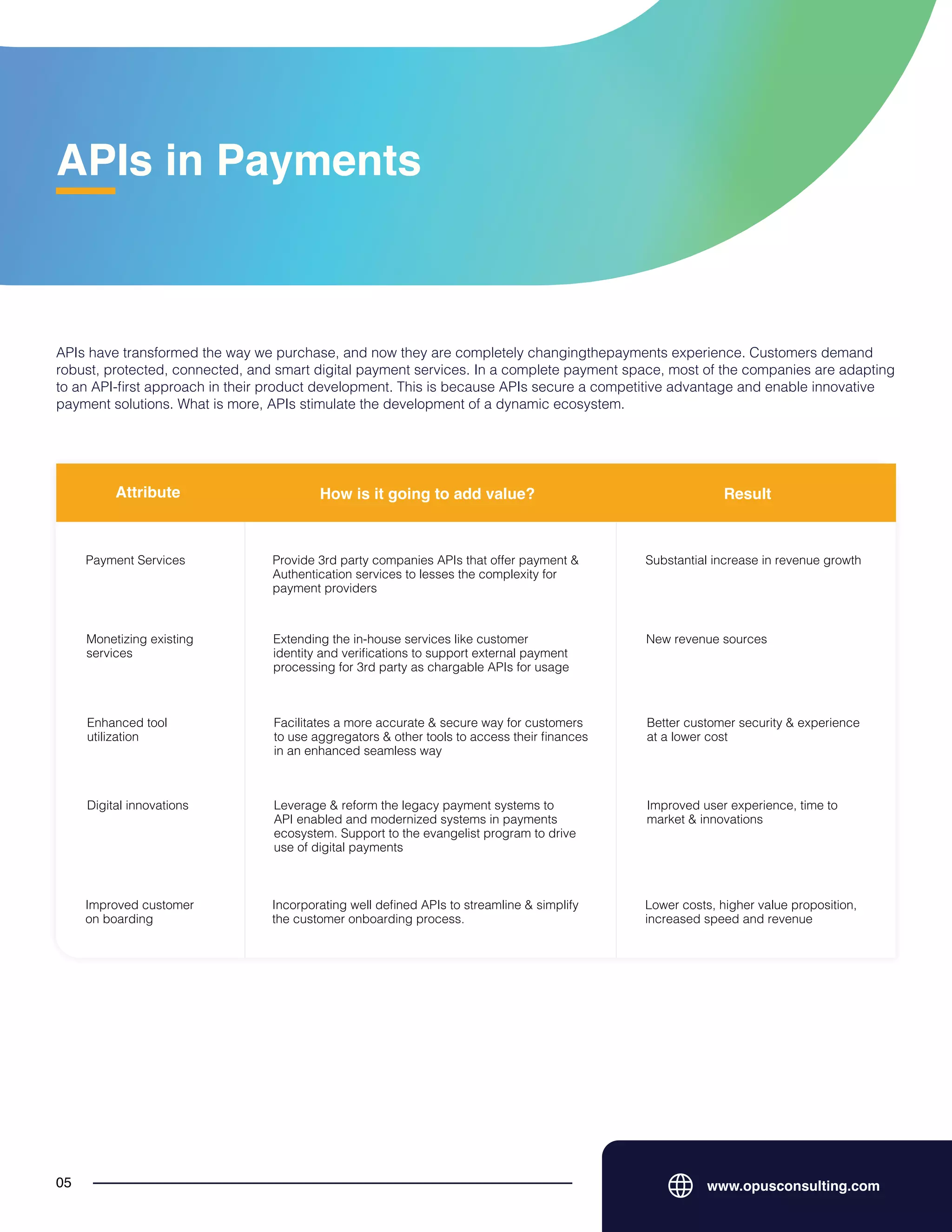 APIs in Payments
APIs have transformed the way we purchase, and now they are completely changingthepayments experience. Customers demand
robust, protected, connected, and smart digital payment services. In a complete payment space, most of the companies are adapting
to an API-first approach in their product development. This is because APIs secure a competitive advantage and enable innovative
payment solutions. What is more, APIs stimulate the development of a dynamic ecosystem.
www.opusconsulting.com
05
Attribute How is it going to add value? Result
Payment Services Provide 3rd party companies APIs that offer payment &
Authentication services to lesses the complexity for
payment providers
Substantial increase in revenue growth
Monetizing existing
services
Extending the in-house services like customer
identity and verifications to support external payment
processing for 3rd party as chargable APIs for usage
New revenue sources
Enhanced tool
utilization
Facilitates a more accurate & secure way for customers
to use aggregators & other tools to access their finances
in an enhanced seamless way
Better customer security & experience
at a lower cost
Digital innovations Leverage & reform the legacy payment systems to
API enabled and modernized systems in payments
ecosystem. Support to the evangelist program to drive
use of digital payments
Improved user experience, time to
market & innovations
Improved customer
on boarding
Incorporating well defined APIs to streamline & simplify
the customer onboarding process.
Lower costs, higher value proposition,
increased speed and revenue
 