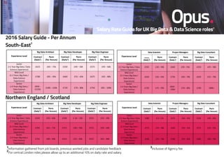 Salary Rate Guide for UK Big Data & Data Science roles1
2016 Salary Guide - Per Annum
South-East
2
Northern England / Scotland
1Information gathered from job boards, previous worked jobs and candidate feedback			
3
Inclusive of Agency fee		
2
For central London roles please allow up to an additional 10% on daily rate and salary
 
