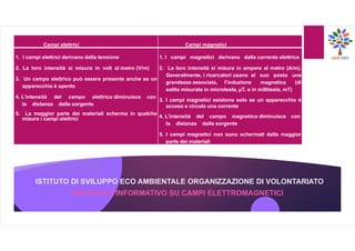ISTITUTO DI SVILUPPO ECO AMBIENTALE ORGANIZZAZIONE DI VOLONTARIATO
OPUSCOLO INFORMATIVO SU CAMPI ELETTROMAGNETICI
Campi elettrici Campi magnetici
1. I campi elettrici derivano dalla tensione
2. La loro intensità si misura in volt al metro (V/m)
3. Un campo elettrico può essere presente anche se un
apparecchio è spento
4. L’intensità del campo elettrico diminuisce con
la distanza dalla sorgente
5. La maggior parte dei materiali scherma in qualche
misura i campi elettrici
1. I campi magnetici derivano dalla corrente elettrica
2. La loro intensità si misura in ampere al metro (A/m).
Generalmente, i ricercatori usano al suo posto una
grandezza associata, l’induzione magnetica (di
solito misurata in microtesla, µT, o in millitesla, mT)
3. I campi magnetici esistono solo se un apparecchio è
acceso e circola una corrente
4. L’intensità del campo magnetico diminuisce con
la distanza dalla sorgente
5. I campi magnetici non sono schermati dalla maggior
parte dei materiali
 