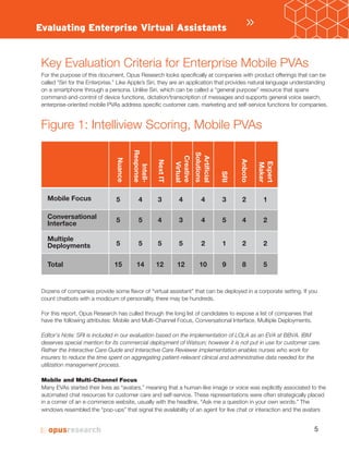 5
Key Evaluation Criteria for Enterprise Mobile PVAs
For the purpose of this document, Opus Research looks specifically at companies with product offerings that can be
called “Siri for the Enterprise.” Like Apple’s Siri, they are an application that provides natural language understanding
on a smartphone through a persona. Unlike Siri, which can be called a “general purpose” resource that spans
command-and-control of device functions, dictation/transcription of messages and supports general voice search,
enterprise-oriented mobile PVAs address specific customer care, marketing and self-service functions for companies.
Figure 1: Intelliview Scoring, Mobile PVAs
Dozens of companies provide some flavor of “virtual assistant” that can be deployed in a corporate setting. If you
count chatbots with a modicum of personality, there may be hundreds.
For this report, Opus Research has culled through the long list of candidates to expose a list of companies that
have the following attributes:
Mobile and Multi-Channel Focus
Many EVAs started their lives as “avatars,” meaning that a human-like image or voice was explicitly associated to the
automated chat resources for customer care and self-service. These representations were often strategically placed
in a corner of an e-commerce ebsite, usually with the headline “Ask me a question in your own words.” The
windows resembled the “pop-ups” that signal the availability of an agent for live chat or interaction and the avatars
»Evaluating Enterprise Virtual Assistants
Mobile Focus 5 4 3 4 4 3 2 1
Conversational
5 5 4 3 4 5 4 2
Interface
Multiple
5 5 5 5 2 1 2 2Deployments
Total 15 14 12 12 10 9 8 5Expert
Maker
Anboto
SRI
Artificial
Solutions
Creative
Virtual
NextIT
Intell-
Response
Nuance
 