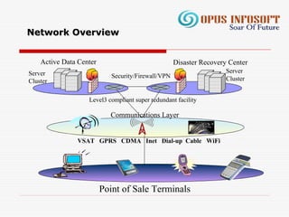 Network OverviewNetwork Overview
Disaster Recovery CenterActive Data Center
Level3 compliant super redundant facility
Server
ClusterSecurity/Firewall/VPNServer
Cluster
Communications Layer
VSAT GPRS CDMA Inet Dial-up Cable WiFi
Point of Sale Terminals
 