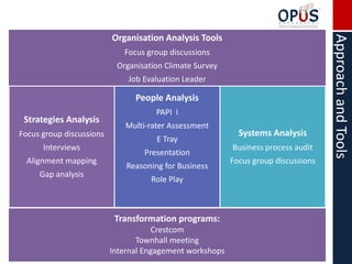 Organisation Analysis Tools




                                                                                    Approach and Tools
                             Focus group discussions
                           Organisation Climate Survey
                              Job Evaluation Leader

                                People Analysis
                                      PAPI I
 Strategies Analysis
                             Multi-rater Assessment
Focus group discussions                                     Systems Analysis
                                      E Tray
      Interviews                                          Business process audit
                                  Presentation
  Alignment mapping                                       Focus group discussions
                              Reasoning for Business
     Gap analysis
                                    Role Play



                           Transformation programs:
                                     Crestcom
                                 Townhall meeting
                          Internal Engagement workshops
 